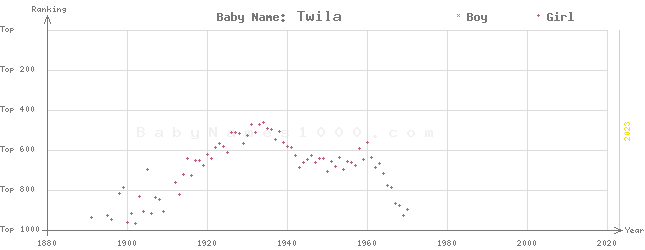 Baby Name Rankings of Twila