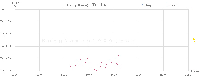 Baby Name Rankings of Twyla