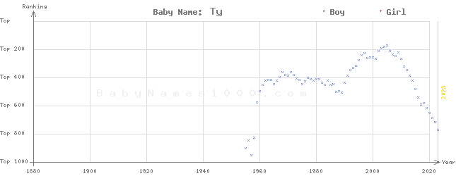 Baby Name Rankings of Ty