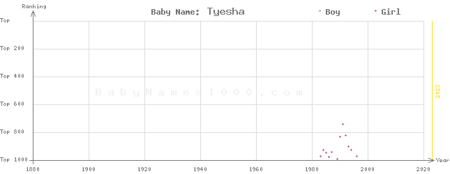 Baby Name Rankings of Tyesha