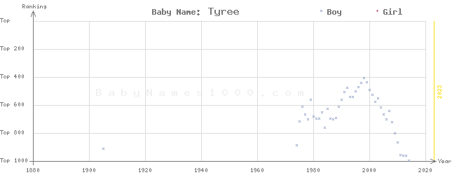 Baby Name Rankings of Tyree