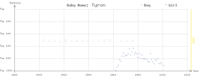 Baby Name Rankings of Tyron