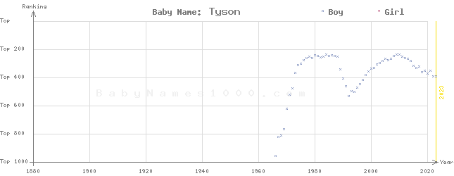 Baby Name Rankings of Tyson