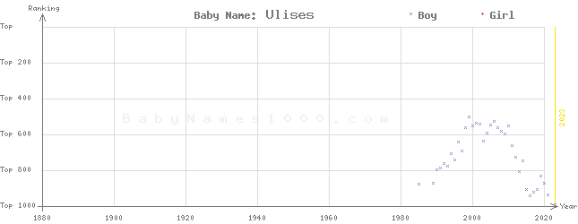 Baby Name Rankings of Ulises