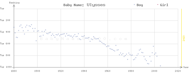 Baby Name Rankings of Ulysses