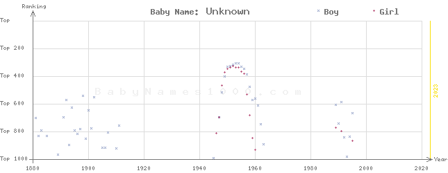 Baby Name Rankings of Unknown