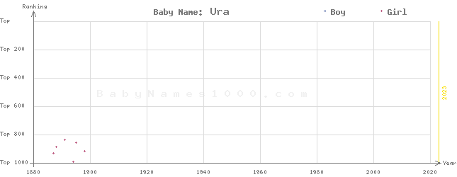 Baby Name Rankings of Ura