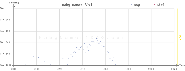 Baby Name Rankings of Val