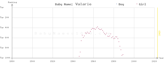 Baby Name Rankings of Valarie