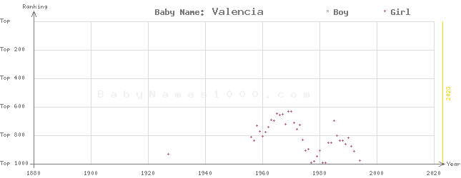 Baby Name Rankings of Valencia