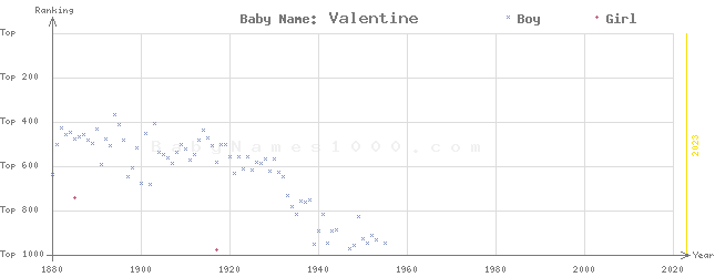 Baby Name Rankings of Valentine