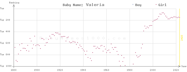 Baby Name Rankings of Valeria