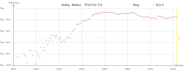 Baby Name Rankings of Valerie