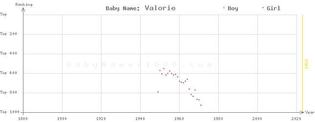 Baby Name Rankings of Valorie