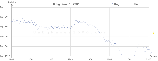 Baby Name Rankings of Van