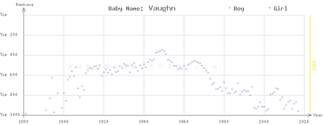 Baby Name Rankings of Vaughn