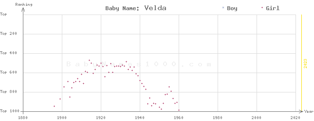 Baby Name Rankings of Velda