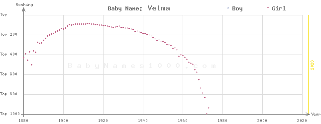 Baby Name Rankings of Velma