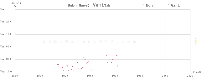 Baby Name Rankings of Venita