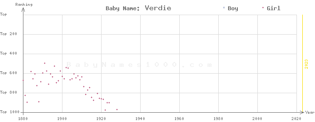 Baby Name Rankings of Verdie