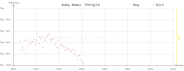 Baby Name Rankings of Vergie