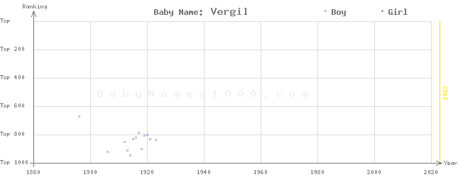 Baby Name Rankings of Vergil