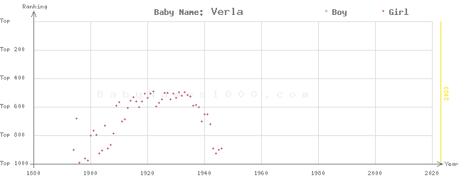 Baby Name Rankings of Verla