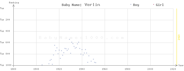 Baby Name Rankings of Verlin