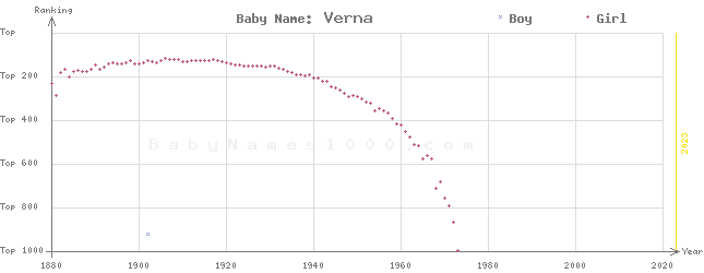 Baby Name Rankings of Verna