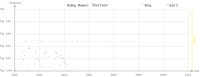 Baby Name Rankings of Verner