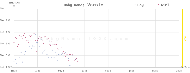 Baby Name Rankings of Vernie