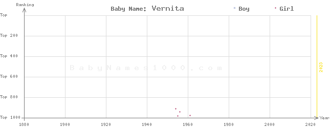 Baby Name Rankings of Vernita