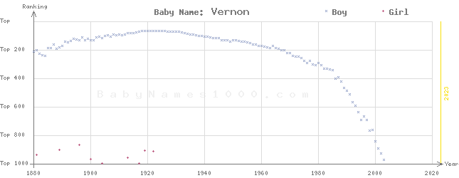 Baby Name Rankings of Vernon