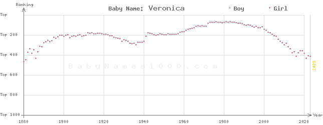 Baby Name Rankings of Veronica