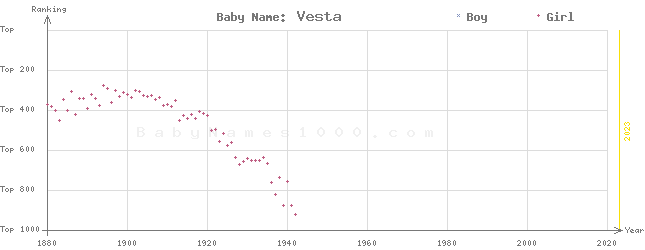 Baby Name Rankings of Vesta