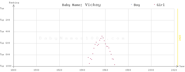 Baby Name Rankings of Vickey