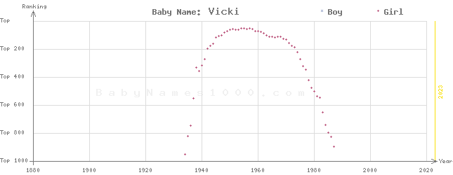 Baby Name Rankings of Vicki