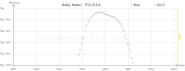 Baby Name Rankings of Vickie