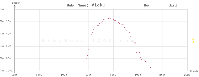 Baby Name Rankings of Vicky