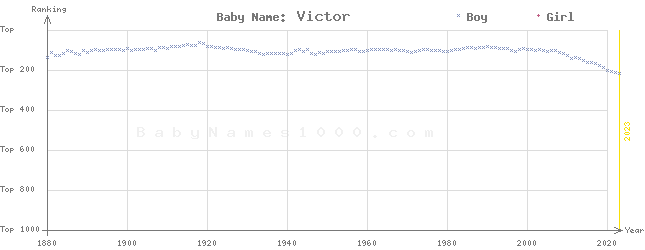 Baby Name Rankings of Victor