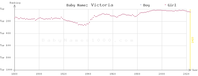 Baby Name Rankings of Victoria