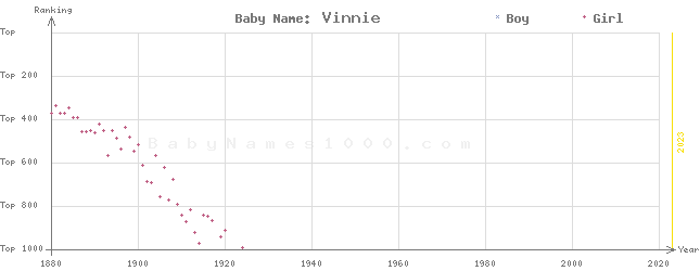 Baby Name Rankings of Vinnie