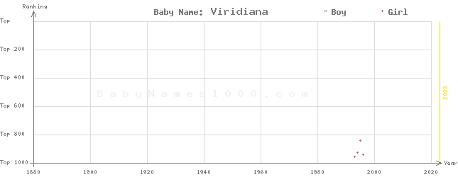 Baby Name Rankings of Viridiana