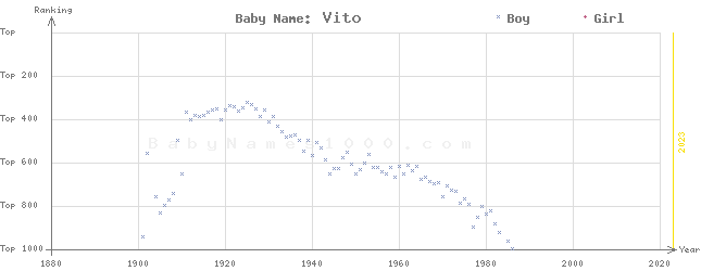Baby Name Rankings of Vito