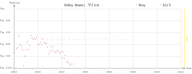 Baby Name Rankings of Viva