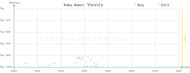 Baby Name Rankings of Vonnie