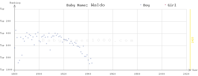 Baby Name Rankings of Waldo