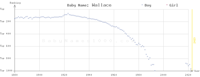 Baby Name Rankings of Wallace