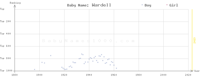 Baby Name Rankings of Wardell