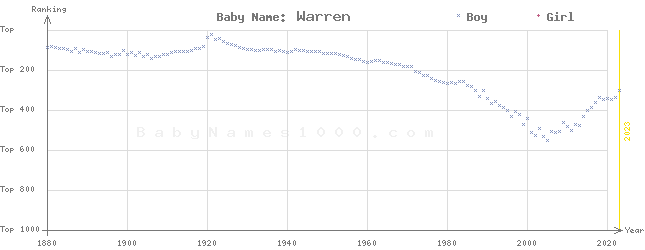 Baby Name Rankings of Warren